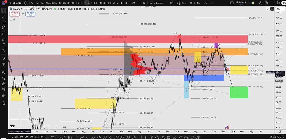 $SOL Head and Shoulders....hmmm...maybe. rebalancing here is also a maybe. Currently in a HTF GP acting as resistance.