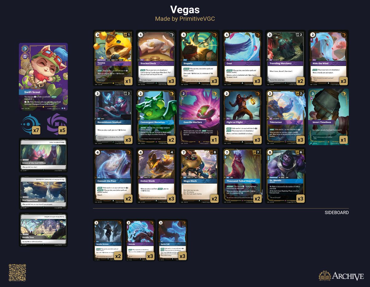 PrimitiveKage's tweet image. Finished 7-2 16th place at the @playriftbound $10k event in Vegas!
R1 Kaisa 1-2
R2 Kaisa 2-0
R3 Kaisa 2-1
R4 Sett 2-1
R5 Ahri 2-0
R6 Ramp Yi 2-0
R7 Kaisa 2-1
R8 Kaisa 1-2
R9 Kaisa 2-1
#riftbound #playriftbound