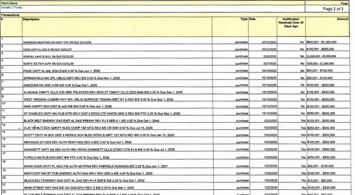 itzjoshuajake's tweet image. BREAKING: 🇺🇸 Donald Trump just bought $82 million in corporate and municipal bonds.

Rate cuts are coming and our President is straight up telling you with his own money.