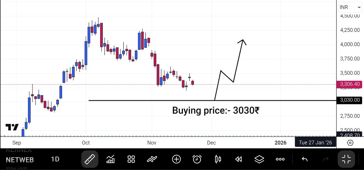 Investment2S's tweet image. #netwebtech 📊

Expecting 8% more fall in Netweb

I&apos;ll buy Netweb only when the price comes in the 3030₹ , not before that at all, even if it surges right now.

Anyone agree with me??

Who all thinks the best buying price is 3030₹ ??

#investing #InvestSmart