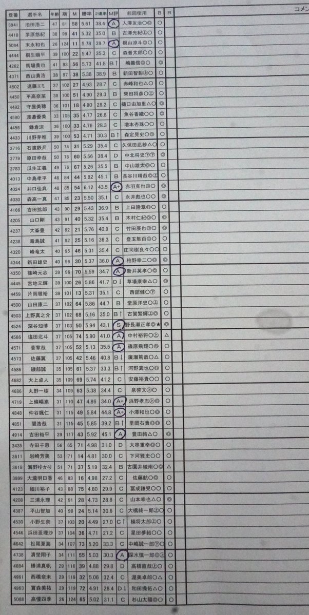 sponichiboat's tweet image. 【#ボートレース福岡　#SGチャレンジカップ／#G2レディースCC　前検日】

エンジン抽選の結果、#深谷知博 がエース50号機を獲得！
#仲谷颯仁 は伸びがいい49号、また、#上條暢嵩 は上位のエンジン＆ボートをセットでつかんだ！