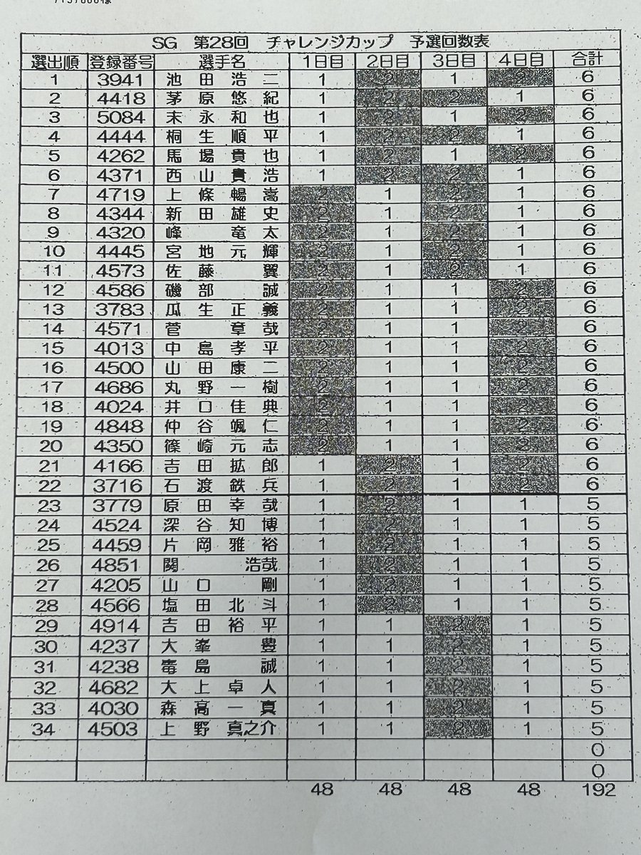 sanspo_boatrace's tweet image. 【#ボートレース福岡 ・ #チャレンジカップ #レディースチャレンジカップ】SGチャレンジカップの予選回数表です。黒くなっているところが２回走りです。