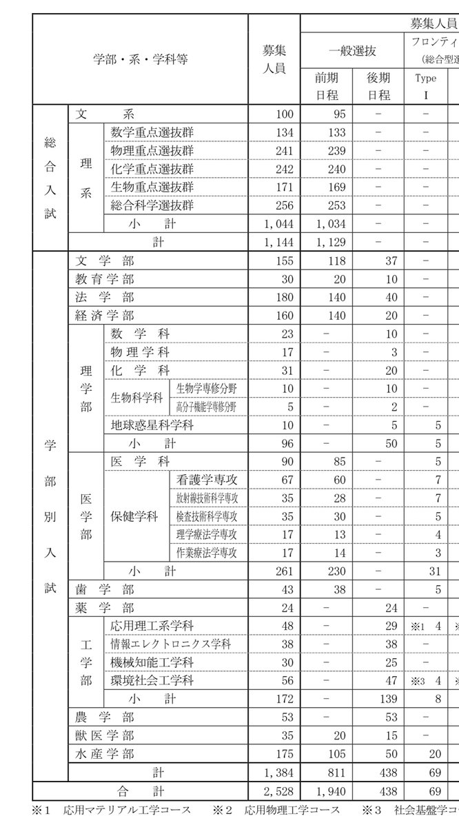 sirobuta_latte's tweet image. 他のポスト見て初めて知ったんだけど、北大のページを確認したら、本当に前期がない学部がある。他の大学行けとは言えない。