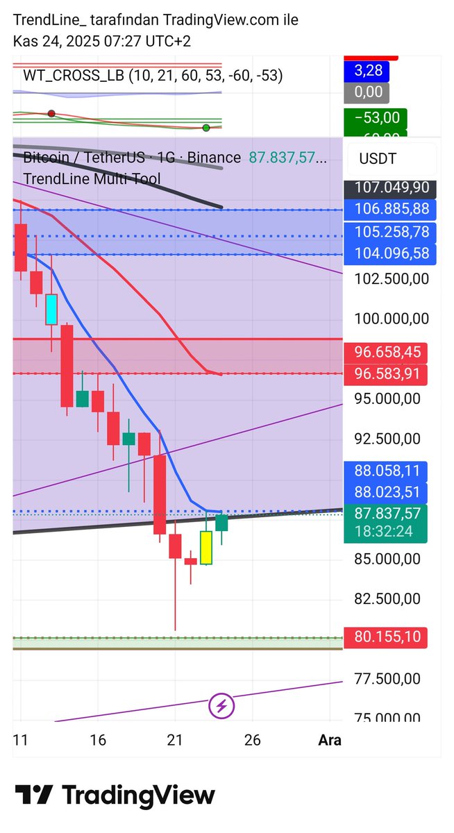 trendcizgisi's tweet image. Günaydın, hayırlı sabahlar.
Tüm öğretmenlerimizin Öğretmenler Günü kutlu olsun.
#btcusdt #TrendLineMultiTool