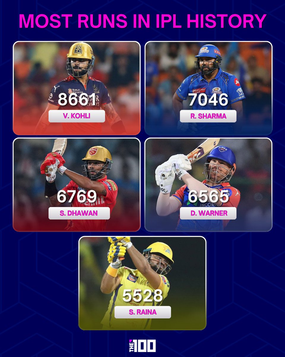The100_sports's tweet image. IPL’s greatest run machines! 🔥

From consistency to pure dominance, these legends have rewritten the record books season after season. Who’s the true king of IPL batting?"

#IPLRecords #IPLLegends #CricketStats #ViratKohli #RohitSharma #The100sports