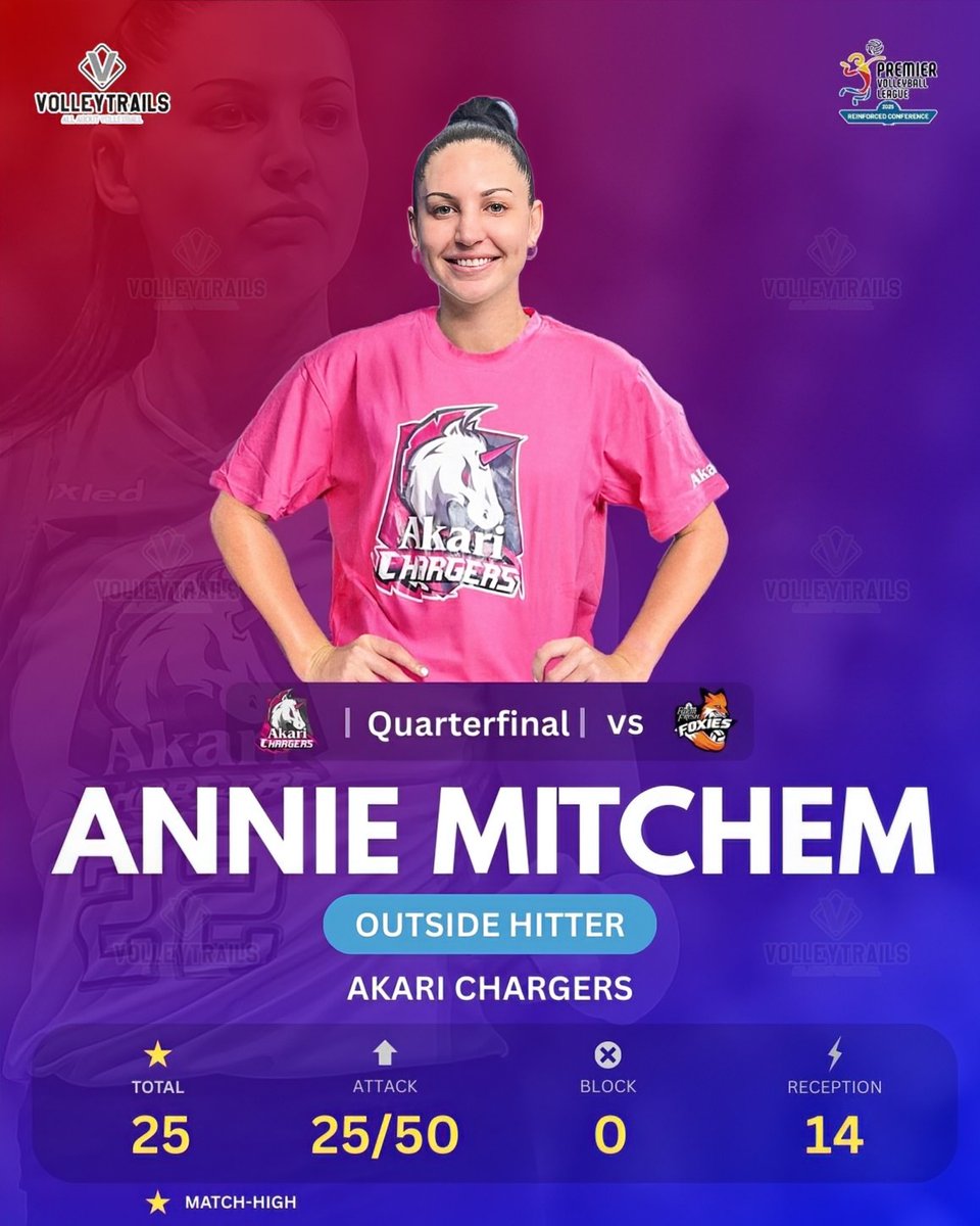 Quarterfinal Round
🇺🇸 Annie Mitchem vs Farm Fresh

3 SETS
Total: 25
Attack: 25/50
Reception: 14

🇵🇭 #PVLReinforcedConference #PVL2025  #volleyball