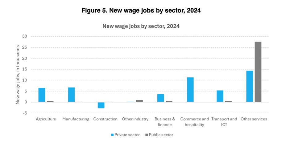 WorldBankKenya's tweet photo. Employment growth in 2024 was mainly in the informal sector, reflecting structural challenges. Private &amp; public sector employment (excl. small-scale agriculture &amp; pastoralism) rose to 20.8M from 20.0M in 2023, a 4% increase. #KenyaEconomicUpdate https://t.co/bsJhi5p5uz