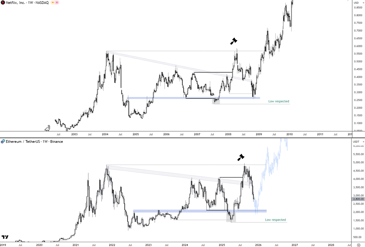 i_am_jackis's tweet image. As long as macro range lows will be held #ETH still remains within a macro 5 year long accumulation &amp;amp; should see a major adoption

However loss of it would be even more critical, than anything before

Time for bulls to prove its worth