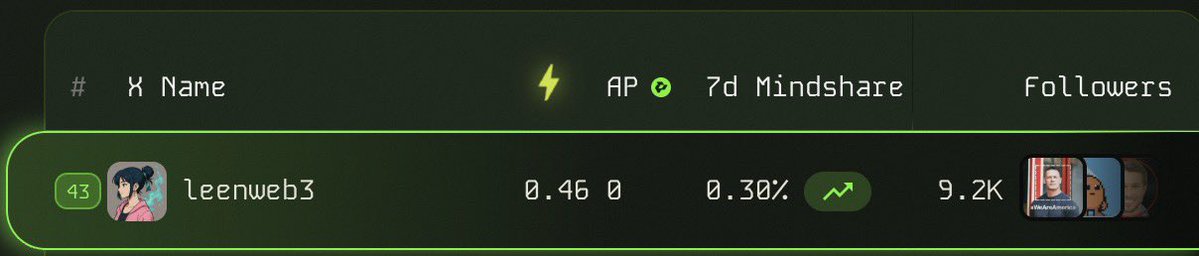 leenweb3's tweet image. I’m sitting comfortably in a strong 7 Day Mindshare spot on @PulseInfra during Boost Season 2 with 27 days still left to go 
Consistency really does compound

For anyone new to Pulse
It’s basically your social + onchain heartbeat tracking your activity, influence, and performance…