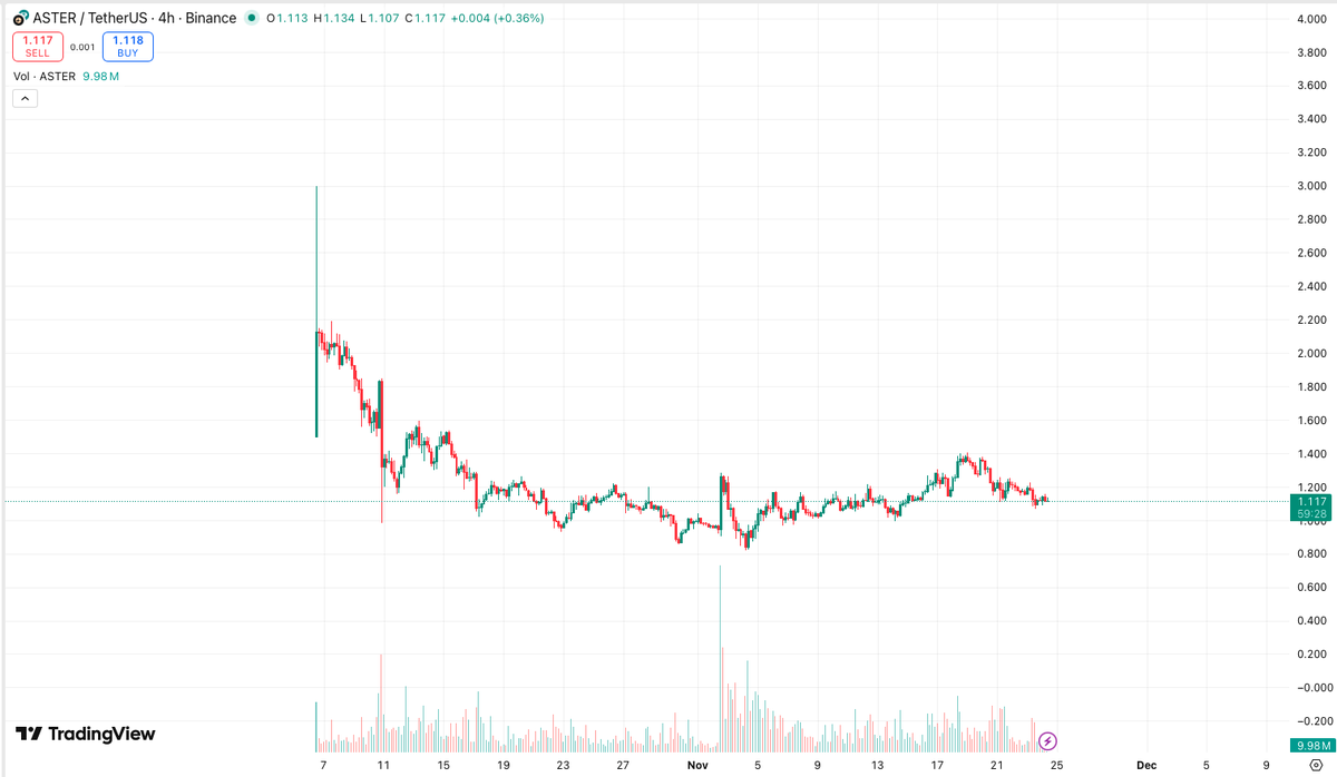 Will be nice if $ASTER holds this level