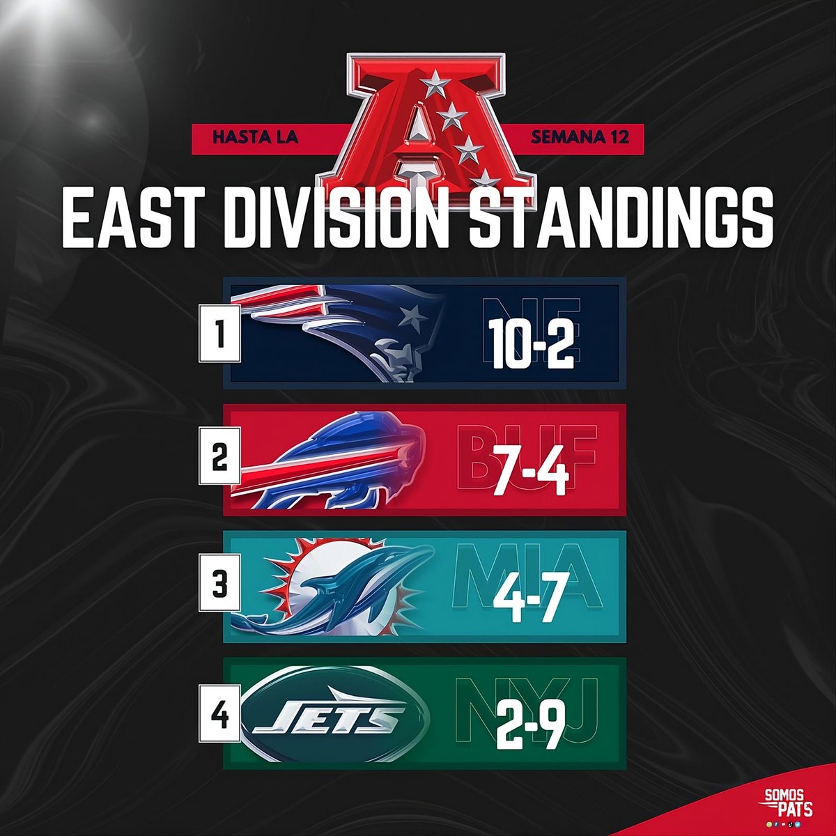 New England: Amo absoluto de la AFC Este