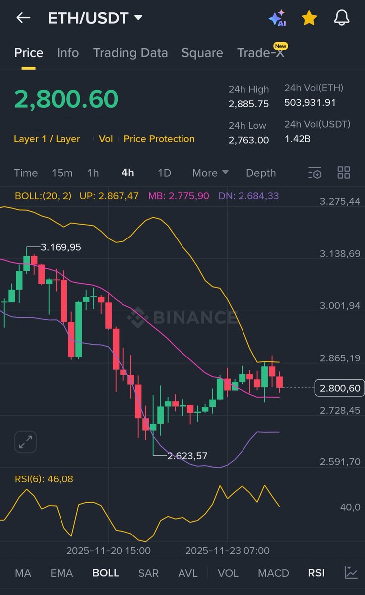 Bitcoinprof0637's tweet image. #Ethereum Finally reached $2,800 !

As promised,
I want to change someone&apos;s life and send 10 $ETH (~$28,000) to one person by tomorrow.

Just like, retweet and comment &apos;done&apos;.
Random winner in 24 hrs