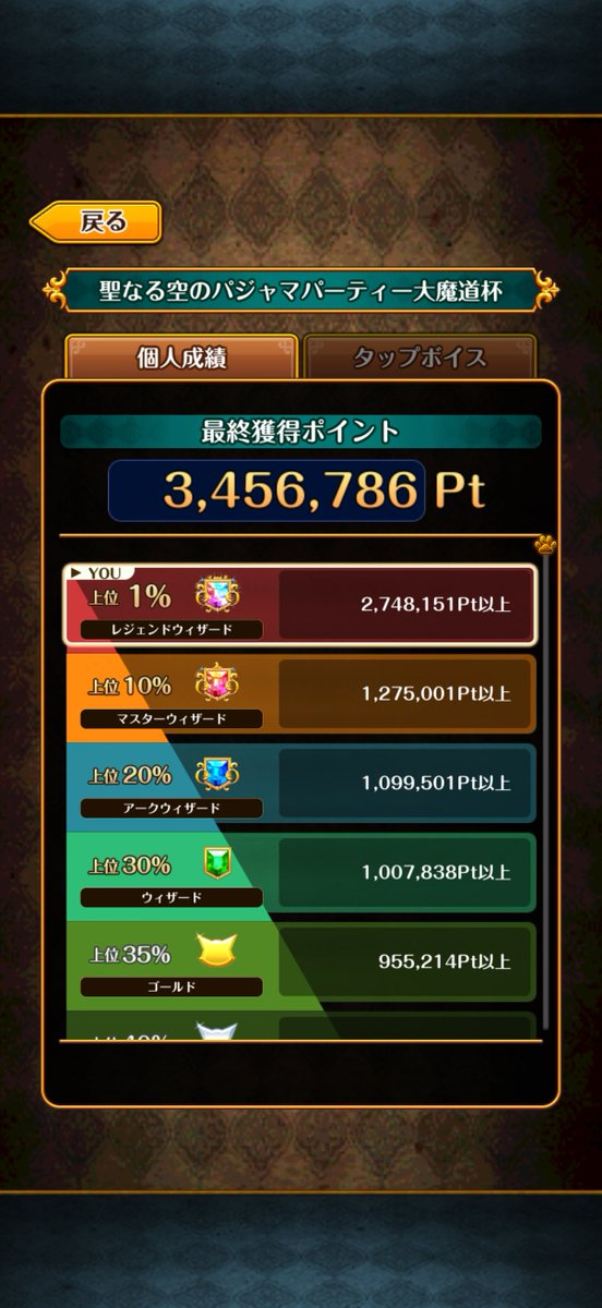 mattinct_wiz's tweet image. 魔道杯おつかれさまでした😃

レジェンドは獲れましたが最終Ptの調整で手こずってしまい
キリ番に3Pt不足…時間が足らずにやってしまいました🤣

連休の初日はMobility Show Nagoya、翌日は疲れで爆睡
今朝全力で挽回をしましたがキリ番狙いは来年に持ち越しですわ😅
#黒ウィズ #魔道杯