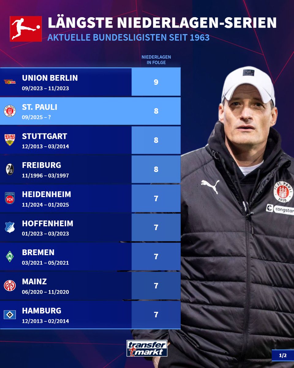 Transfermarkt's tweet image. #fcsp im Spätherbst – eine deprimierende Angelegenheit. 📉 Am nächsten Spieltag droht die längste Niederlagen-Serie aller Bundesligisten geknackt zu werden - das weiß auch Klubchef Oke Göttlich.

Das sagt Trainer Blessin über die Pleitenserie: tm.de/s/yQb5