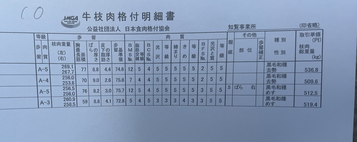 徳之島牛
先週の出荷成績🐃
上２頭が去勢
下２頭がめす

同じ性別同士、同じ部屋で飼っててこのバラつきは母牛の能力？？