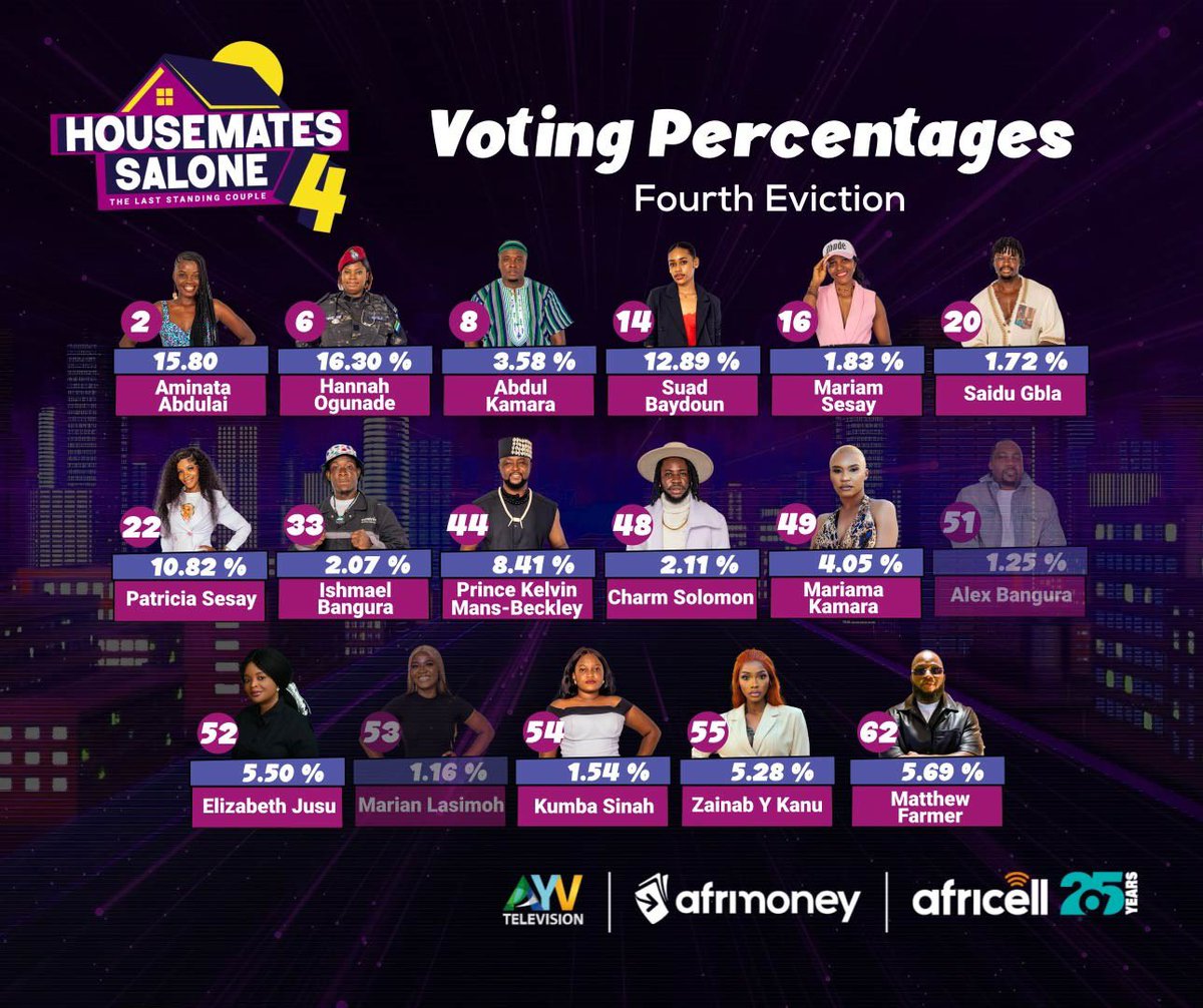 Here’s the full breakdown of the Week 4 Eviction Results📊 following last night’s intense Prime Eviction Show 🎬💜.

Unfortunately, Alex Bangura and Marian Lasimoh received the lowest votes and have officially left the House💔, but the #CleanGame continues and the stakes keep