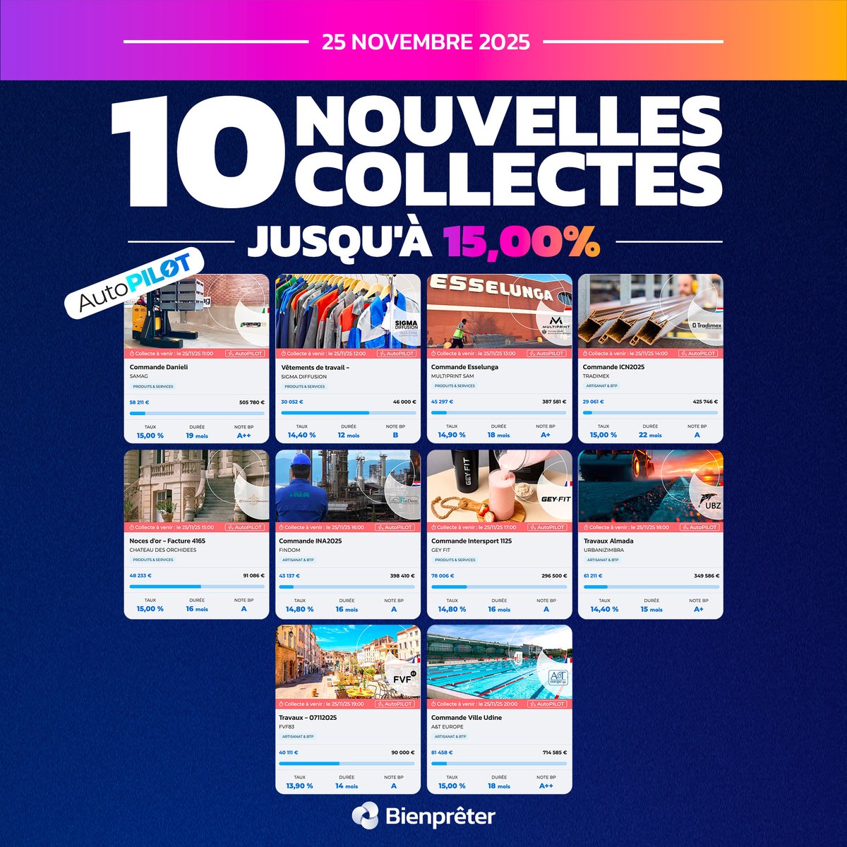 Au programme du 25 novembre 2025 
(ou dès maintenant via AutoPILOT) :

🔸 10 nouveaux projets à découvrir
🔸 3 300 000 € à financer 
🔸 Des durées de 12 à 22 mois
🔸 Jusqu’à 15,00 % d’intérêts brut/an

---

⏲ N’attendez pas le début des collectes : 

Bénéficiez d'un accès