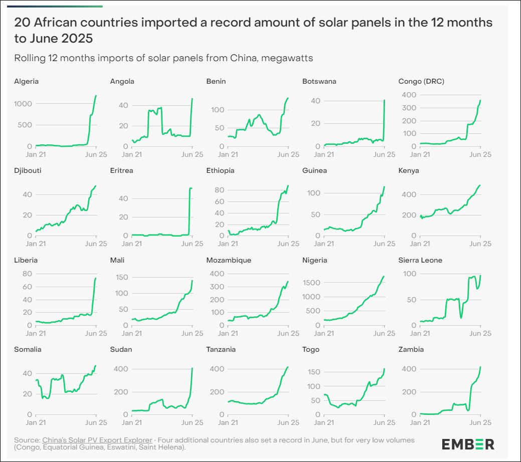 Kl_Stone's tweet image. Sieht aber nach sehr guten Zuwachs bei den nach #Afrika eingeführten #PV-Modulen aus.

Vor allem die Steigerung in den letzten 12 Monaten ist bemerkenswert.

Bis dort in 10 bis 15 Jahren das nächste #AKW fertig ist, wird sich schon einiges getan haben.