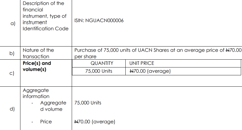 TwitsByAloba's tweet photo. #DirectorsDealing 🚨
BUY 🟢

🧑‍🍳 UAC of Nigeria Plc [ $UACN ]
🗓️ 21 Nov 2025

💼 Chief Strategy &amp; Operations Officer acquires 75,000 units

📦 Bought: 75,000 ordinary shares
💰 Price: ₦70.00 per share (avg.)
💵 Total Value: ₦5,250,000.00

#NGX #UACN #OnMyWay https://t.co/yZTkUuZ41F