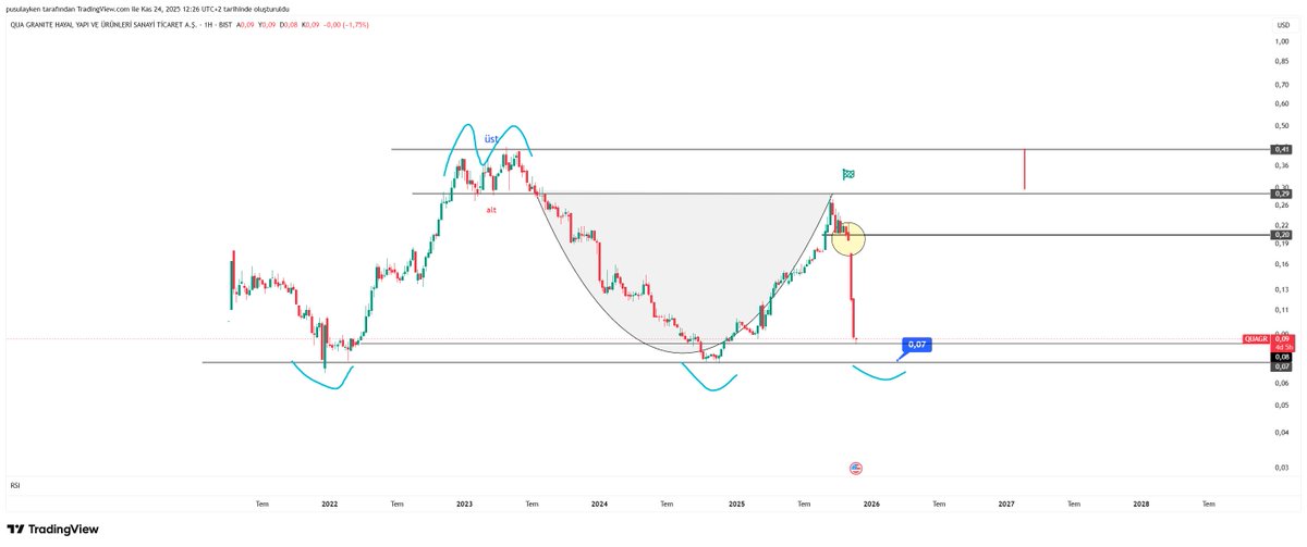 #QUAGR dolar  bazında bır yıkımı  gerceklestırdı  
burada  3. dıp 3. temas  noktasını kacıracaklararınız  zannetmıyrum
trend  magmaya indir 
usd bazında  buradan ılllakı bır sonuc cıkaracaklari.i