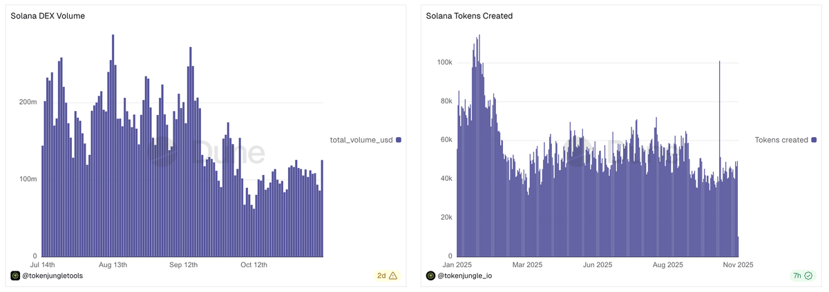 Solana DEX volume keeps sliding, but token creation stays high.

Builders are still shipping.
Traders just went quiet.

This is how every Solana cycle starts:

1. Noise fades
2. Real projects launch in silence
3. Then one narrative brings liquidity back overnight

The next run