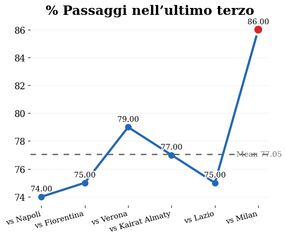 macnonesiste's tweet photo. (Inter 0–1 Milan)
Possiamo davvero parlare di un’Inter “da scontri diretti”? 
Forse sul piano psicologico, ma il confronto con la gara contro il Napoli racconta tutt’altro.
1) +12% di passaggi nell’ultimo terzo
2) Linea difensiva più alta di 14 metri
3) 10 cross in più tentati
4) 11 dribbling in più provati
Numeri che descrivono un’Inter molto più proattiva rispetto a Napoli, ma incapace di trasformare questa spinta in vantaggio territoriale stabile. La domanda diventa quindi un’altra: è davvero un problema di atteggiamento o di come la squadra gestisce i momenti chiave delle partite che contano?