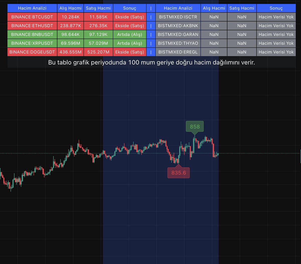 Hacim Analiz Tablosunu Güncelledim.

Artık Hesaplanan bar sayısını grafikte görmek mümkün
Hesaplanan aln içindeki en yüksek ve düşük değerlere göre analiz etme imkanı
Hataların önüne geçmek için hacim verisi kontrolü

Faydalı olması dileğiyle...
tr.tradingview.com/script/4jdR4gK…