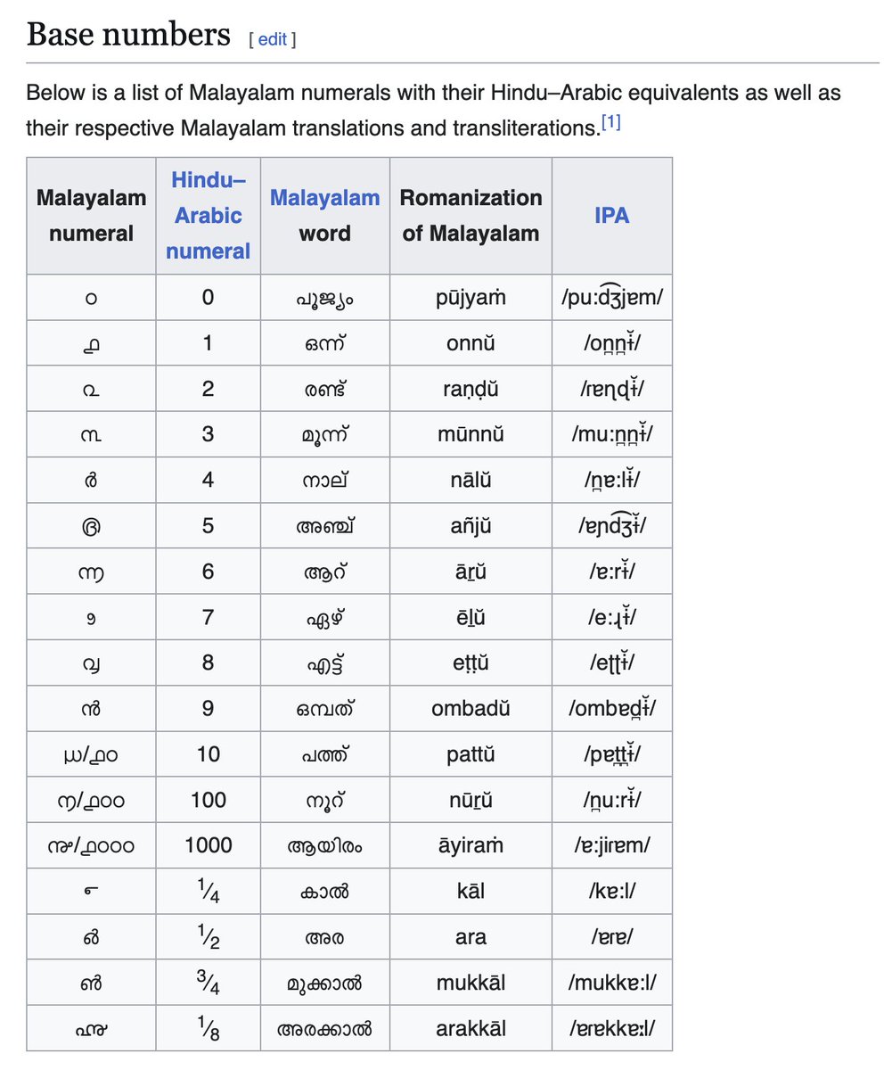 Annual reminder that many Indian languages have their own numerals system. For instance Malayalam: