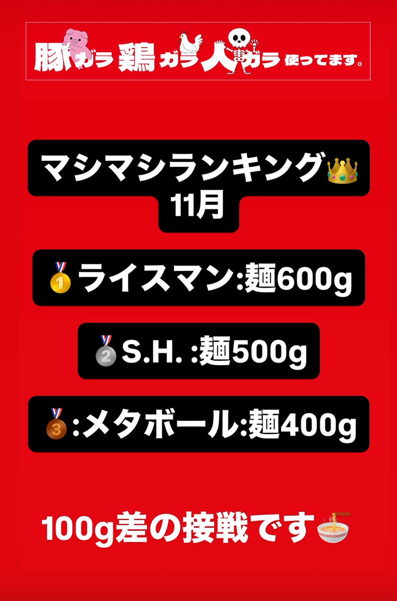 11月の マシマシランキング👑
現在上位が全ては　100g差🔥

🥇 ライスマン：600g
🥈 S.H.：500g
🥉 メタボール：400g

ランクインするチャンスです😊
“限界突破”お待ちしてます

＃マシマシランキング
＃マシマシらーめん物語東大阪店
＃東大阪グルメ
＃接戦
＃大食い
＃限界突破