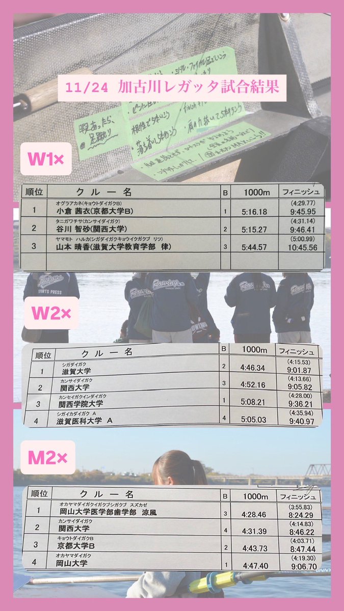 kaisers_rowing's tweet photo. 【加古川レガッタ試合結果】
今日（11/24）の試合結果です！
応援ありがとうございました🙇‍

 #関西大学  #関大 #kaisers #rowing  #漕艇部 #関大漕艇部   #ボート  #加古川レガッタ https://t.co/p3oQ9fbU9Y