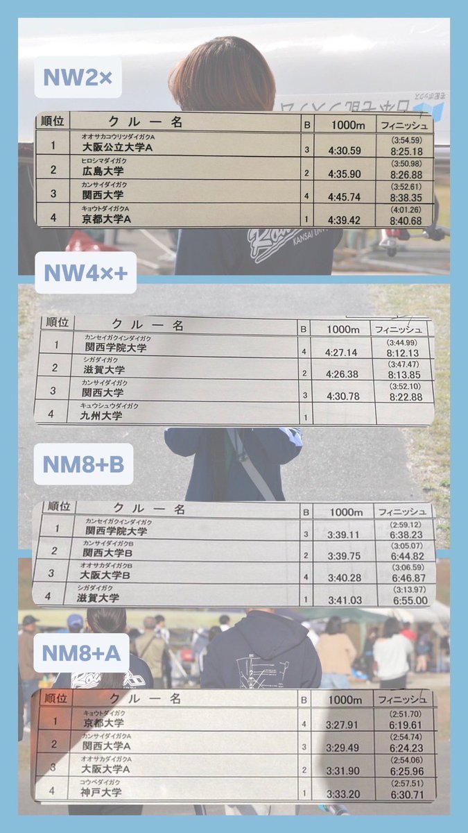 kaisers_rowing's tweet photo. 【加古川レガッタ試合結果】
今日（11/24）の試合結果です！
応援ありがとうございました🙇‍

 #関西大学  #関大 #kaisers #rowing  #漕艇部 #関大漕艇部   #ボート  #加古川レガッタ https://t.co/p3oQ9fbU9Y