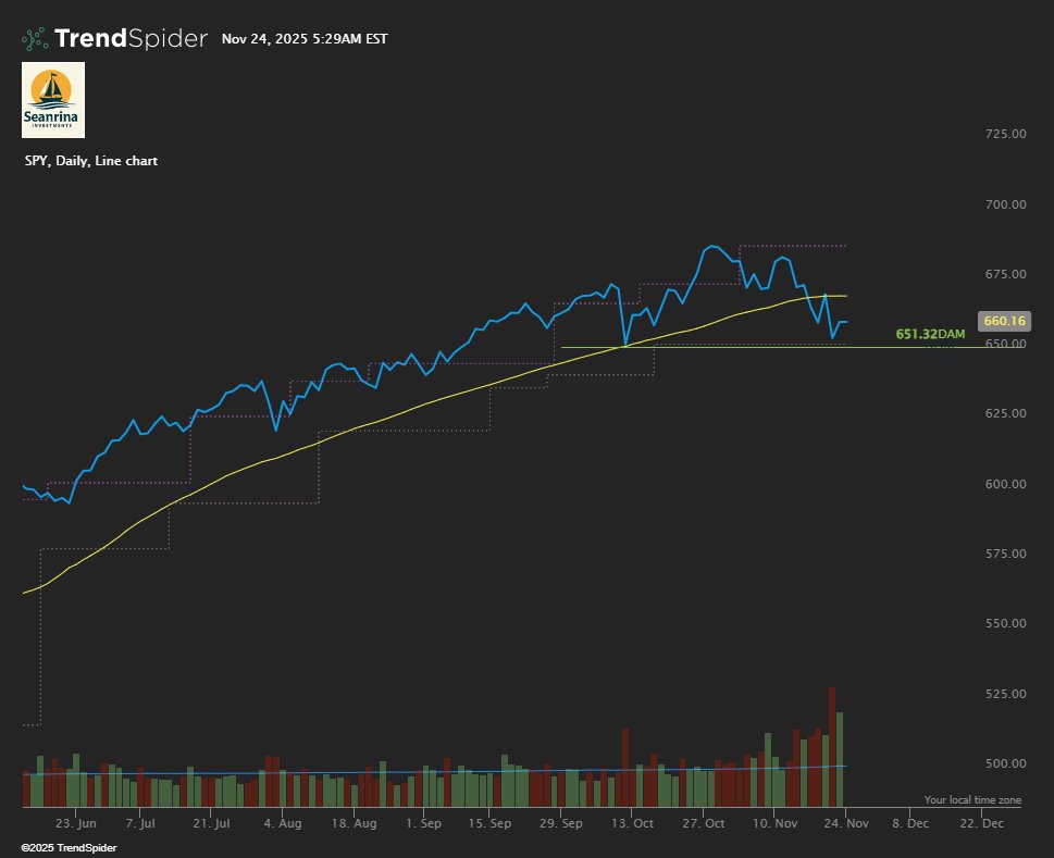StocksPursuit's tweet image. Stock Market Analysis - S&amp;amp;P 500
$SPY - 650 is the structural dam: dealers are stacked short gamma below, with negative exposure building from the high‑640s to mid‑650s, so a clean break under 650 flips hedging flows and unlocks the real downside swing. #SPY #GammaExposure