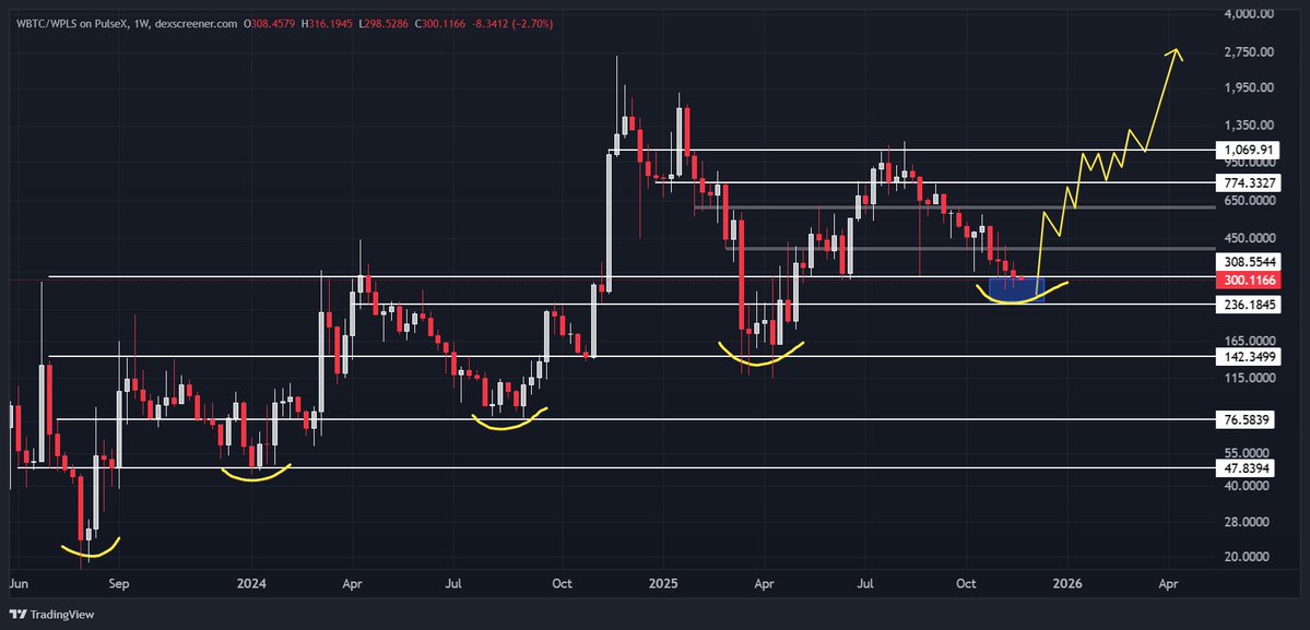 smiley69_btc's tweet image. if only the &apos;&apos;core coins&quot; had printed higher lows since launch, like the WBTC on PulseChain...