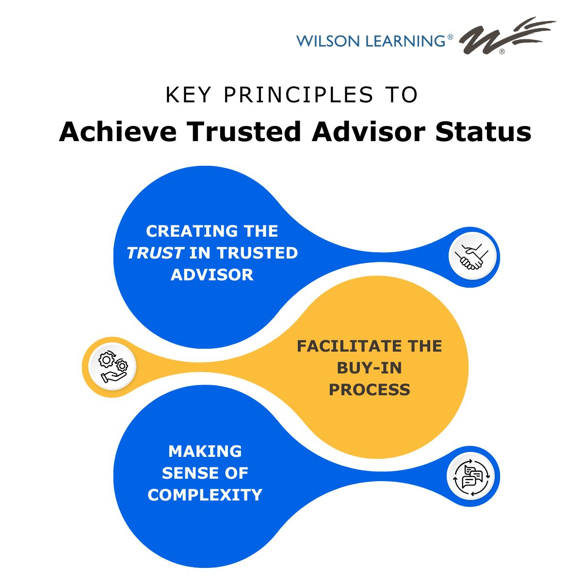 WilsonLearning's tweet image. Achieving #trusted advisor status is not just about following a set of directives. It requires a strategic approach to build authentic relationships, understand customer needs, and facilitate their buying process.