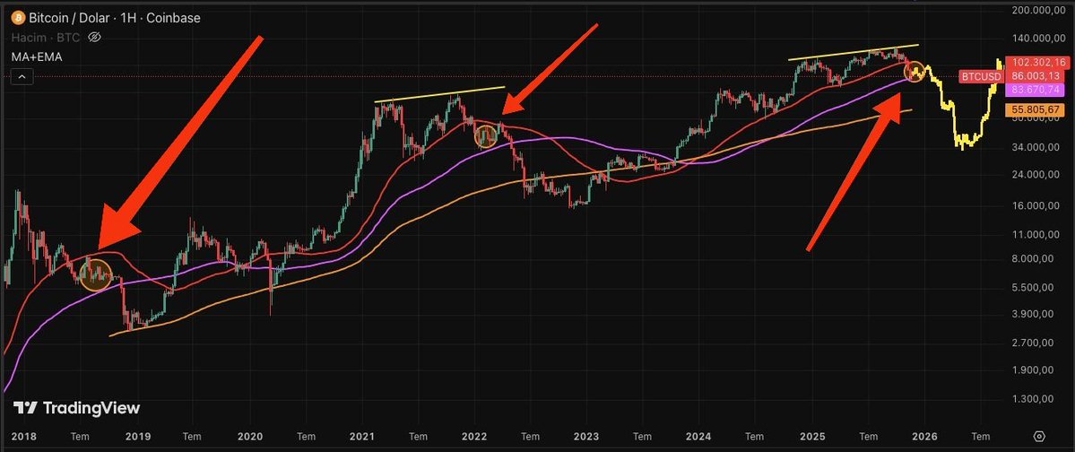 UfukOnChain's tweet image. $Bitcoin&apos;de 2026 için beklentim bu yönde! Detaylar yorumlar kısmında!!! 
#bitcoin #Ethereum #Altcoins
