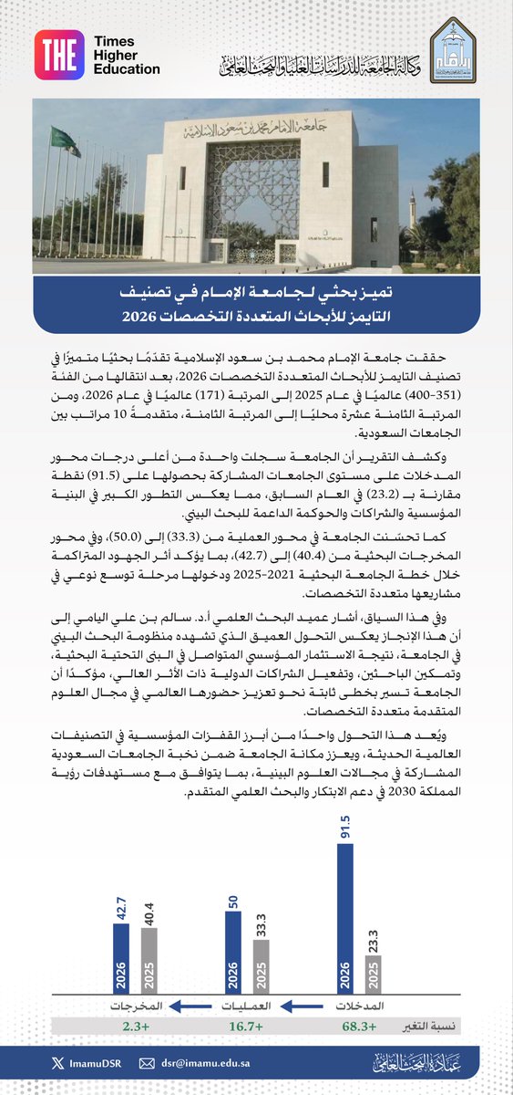 #تصنيف_التايمز للأبحاث المتعددة التخصصات 2026 
#جامعة_الإمام #البحث_العلمي