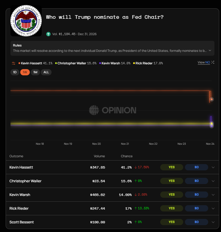 CryptoAiri's tweet photo. Who will Trump formally nominate as the next Fed Chair? 🏛️
Only one thing matters: the official nomination sent to the U.S. Senate.
Rumors don’t count — paperwork does.
Track every move live on @opinionlabsxyz ⚡
#OpinionLabs #XRayArmy #OpinionPioneer https://t.co/hEWWfDa3bb