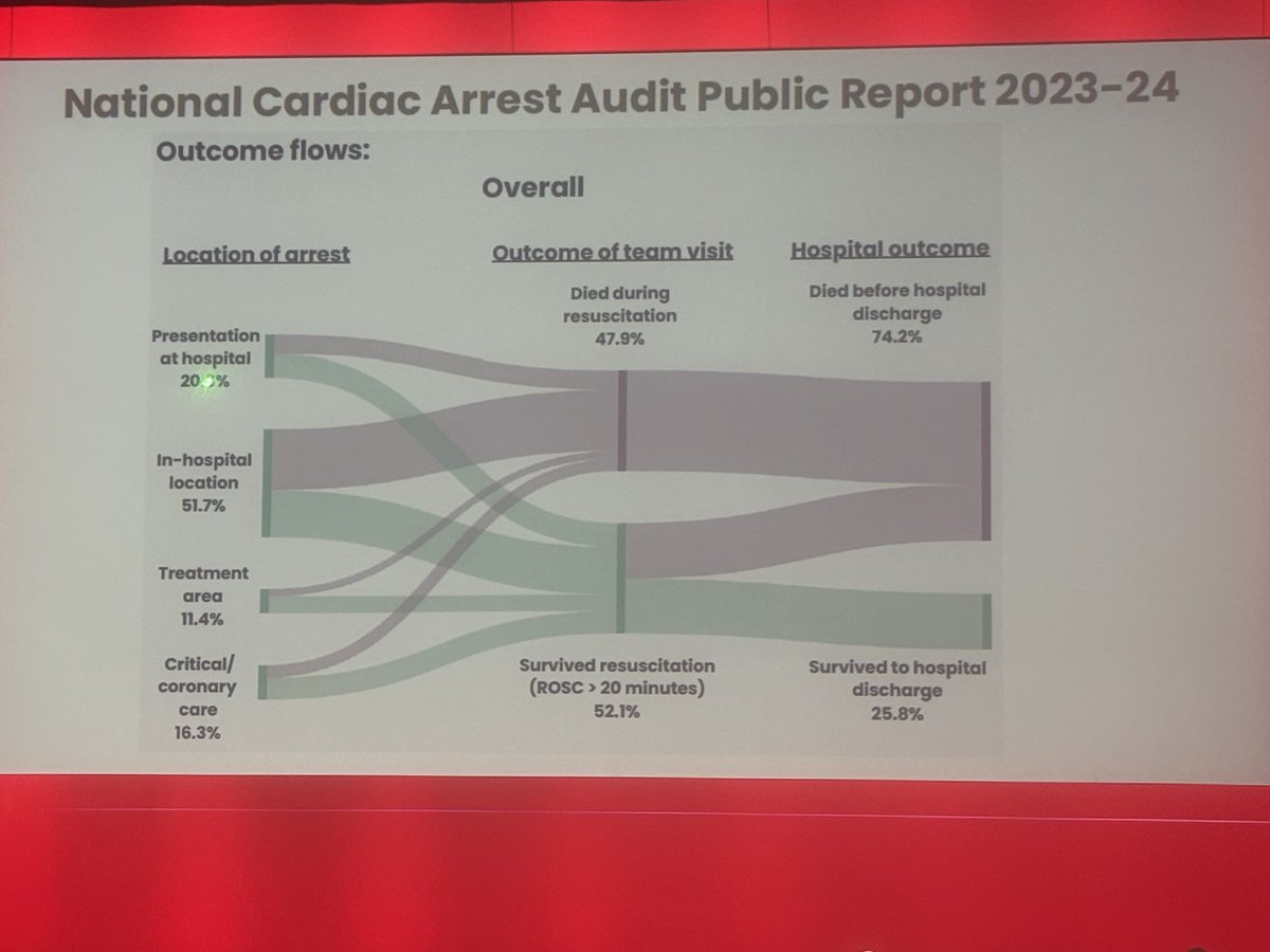 SarahwICU's tweet photo. Really interesting presentation on Cardiac Arrest audit data #RCUK25 https://t.co/7ocEAHUkok