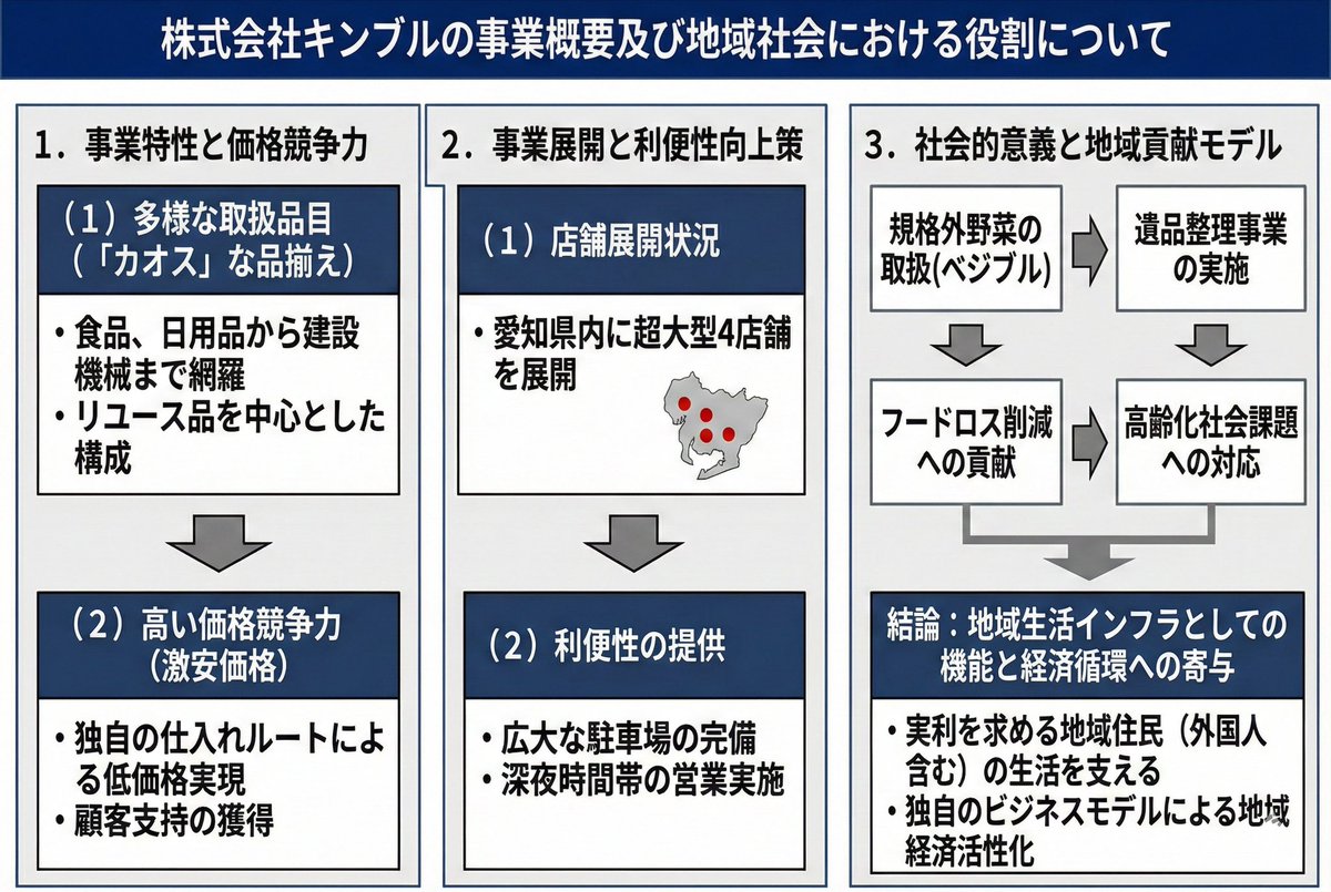 キンブルをGoogle最新のAIで図解してもらいました