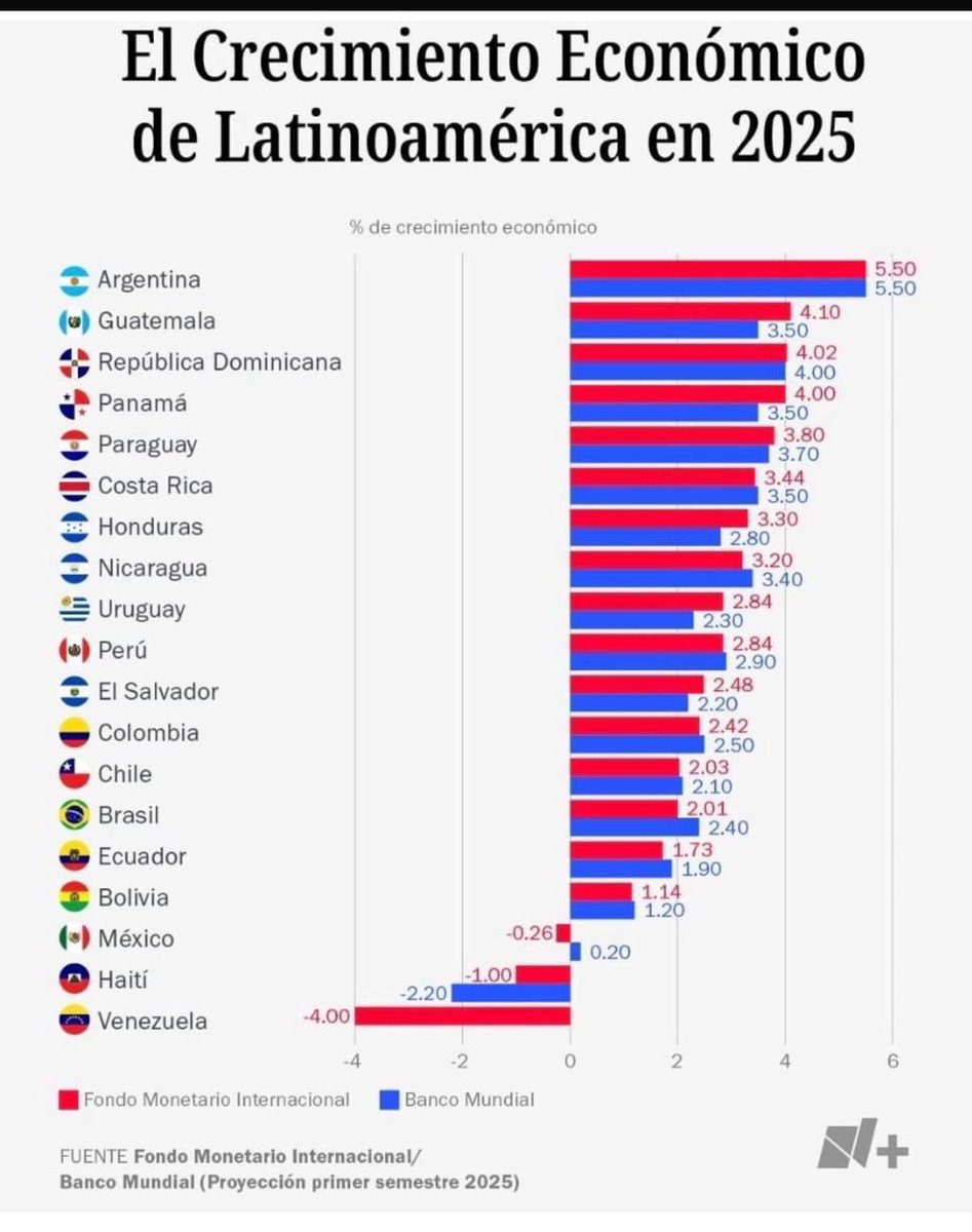 Hoy les comparto 2 estadísticas que muestran el gran fracaso del régimen morenista:Perdida de empleos de jóvenes y últimos lugares de crecimiento en economía en AL. En el 2027 es nuestra gran oportunidad para cambiar esta lamentable historia de desgobierno que vivimos. Lealtad🇲🇽