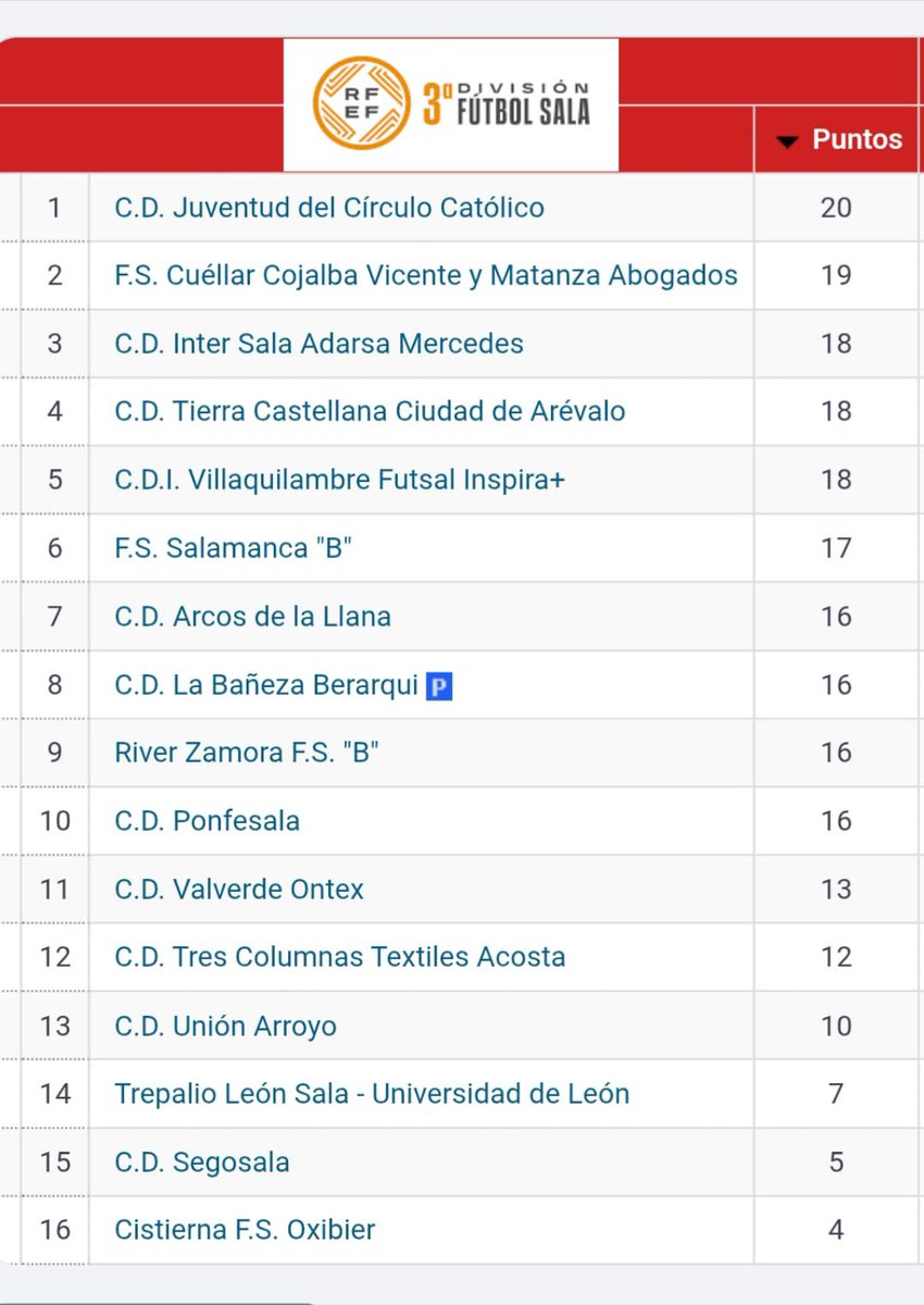 🏆CLASIFICACIONES 2B, Tercera división y juvenil DH|

SEGUIMOS….Con el foco puesto en este fin de semana ..,.