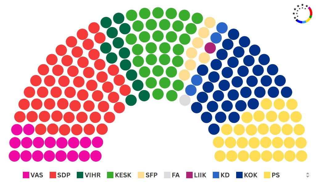 🇫🇮 Finland | Legislative Election Nowcast update — November 24, 2025

🟥 SDP: 25% | 55 (+12)
🟦 KOK: 19% | 38 (-10)
🟩 Kesk: 15% | 32 (+9)
🟨 PeS: 14% | 31 (-15)
🟪 VAS: 9% | 18 (+7)
🔲 Vihr: 8% | 13 (=)
🟨 SFP: 4% | 7 (-2)
🟦 KD: 3% | 4 (-1)
...

+/- vs. 2023