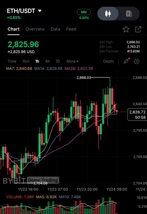 CryptoOlivia147's tweet image. Tom Lee loading ETH like it’s 2021 all over again. 3.6M stack? That’s 3% of supply—whale game strong.
ETH to $7K EOY call incoming? I’m sizing in at $2,870.
Dip buyers feast. 🐋📈 
#Ethereum #BuyTheDip