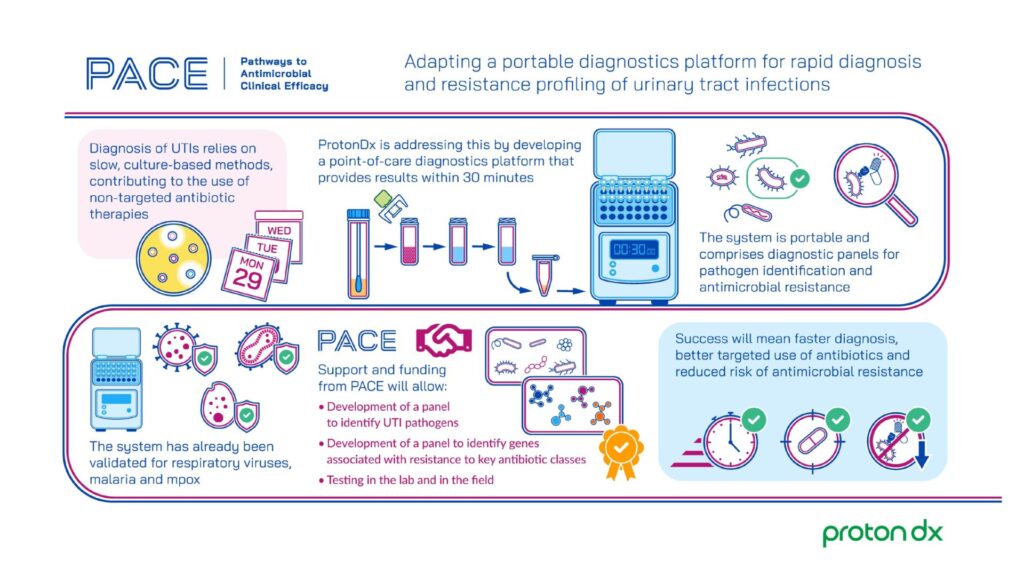 👉 We're proud to join the <a href="/PACE_AMR/">PACE</a> programme! Our mission to tackle #AMR accelerates as we adapt our Dragonfly™ platform (already proven for malaria/mpox) for urine-based UTI testing, to deliver results in under 30 minutes. More: paceamr.org.uk/portfolio-proj… #WAAW2025