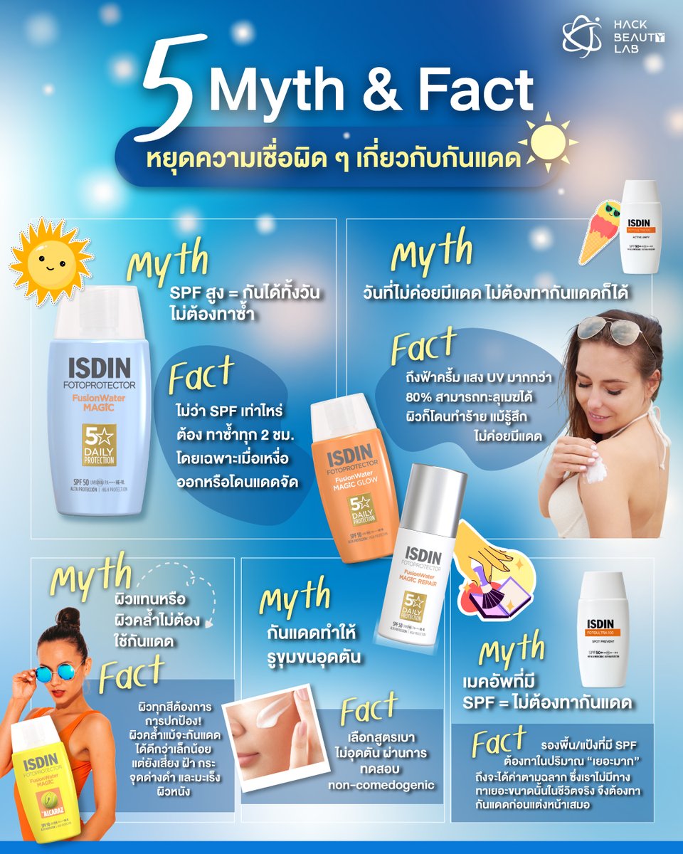 กันแดด คือไอเท็มที่สำคัญที่สุดในสกินแคร์รูทีน แบบไม่มีอะไรมาล้มได้จริง ๆ ☀️
เพราะกันแดด ไม่ใช่แค่ช่วยป้องกันผิวจากแดดแรง ๆ เท่านั้น แต่ยังช่วยกันรังสี UV ที่เป็นตัวการทำให้เกิด ฝ้า กระ จุดด่างดำ ริ้วรอยก่อนวัย และผิวแก่เร็ว แบบที่เราไม่ทันรู้ตัวด้วย ยิ่งเมืองไทยแดดแรงแทบทั้งปี