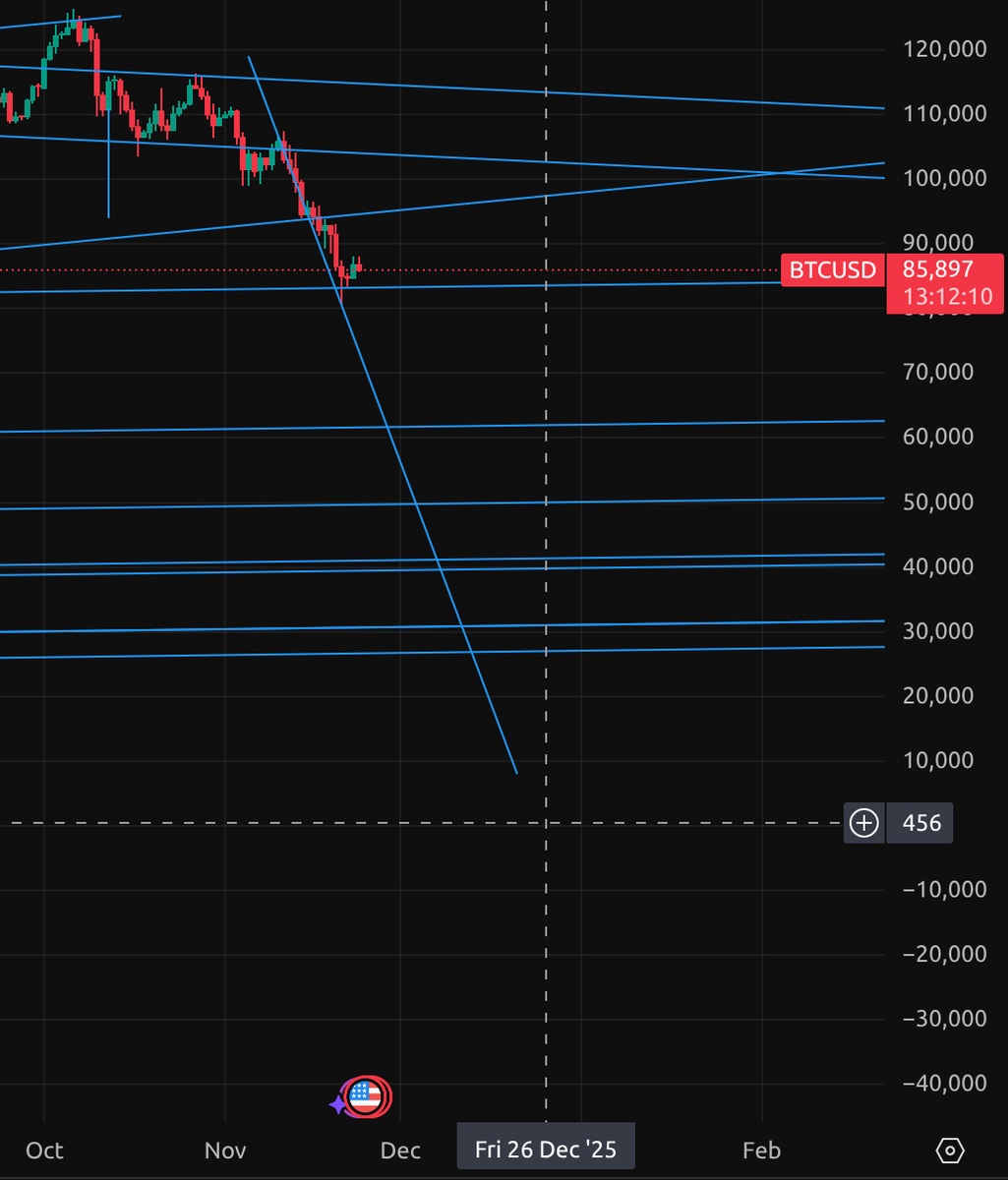 The fall of bitcoin is so steep that this rate we can have Bitcoin at $0 by Christmas.
Maybe next year we will be able to buy bitcoin for negative amounts...