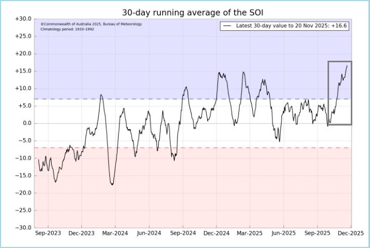 #ElNiño2026
Los MODELOS (1,2y3) estiman la Fase Neutral para El Fenómeno ENSO durante la Primavera y el verano 2026. Eso significa para Venezuela estabilidad e influencia local para la Estación Seca e inicios de las Lluvias. A pesar del Ascenso de la Oscilacion Sur (4)
¡Saludos!