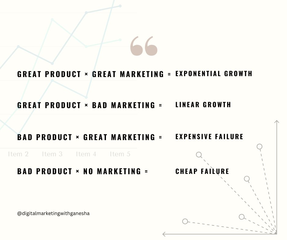 digital_ganesh9's tweet image. Great product + Great marketing = 🚀
Everything else = slow or failed growth.
Alignment is the real secret to scaling.
Is your business actually aligned?

DM to fix the gap.
#GrowthMarketing #StartupTips #BuildInPublic
#MarketingTwitter