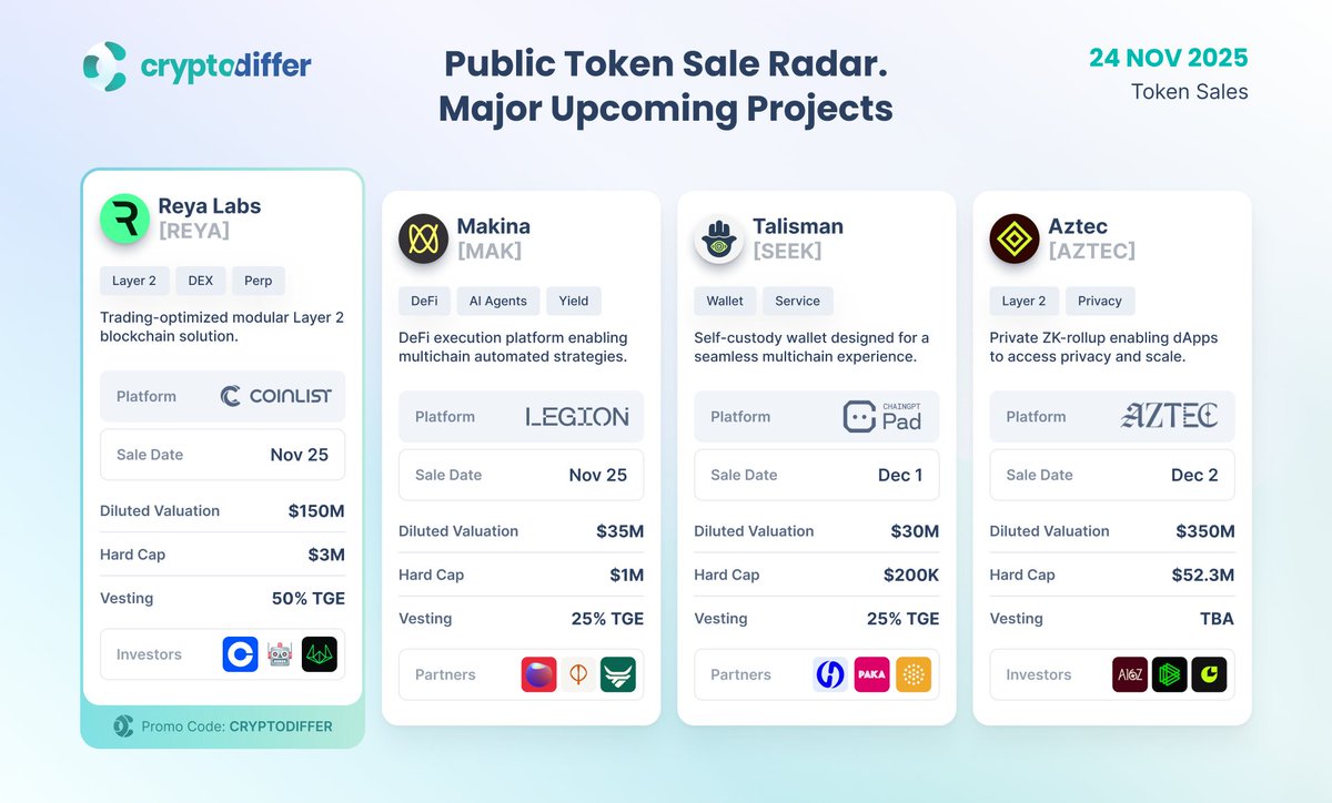 CryptoDiffer's tweet image. Public Token Sale Radar. Major Upcoming Projects

The upcoming weeks are packed with high-profile token sales across #CoinList, #Legion and #ChainGPT. From #Layer2 and #DeFi to #Wallet, here are the top projects scheduled to launch soon. $REYA $MAK $SEEK $AZTEC