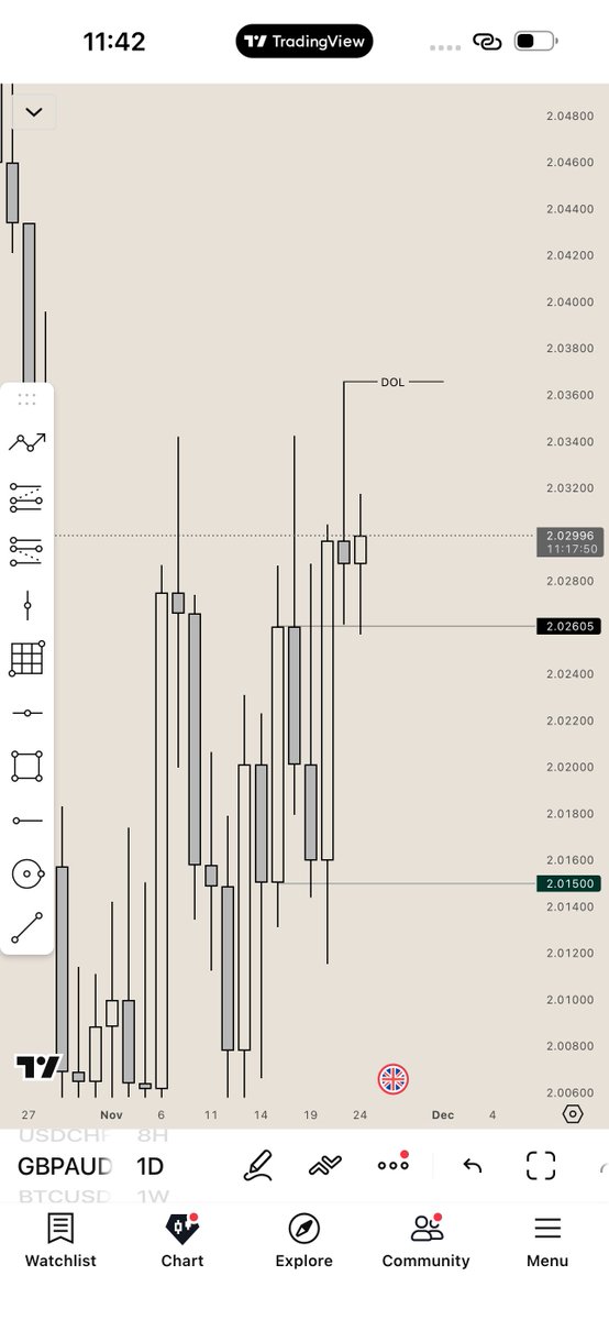 Kelvinking_'s tweet image. H4 breakout on this already 👀 I’ll be waiting for entry to come